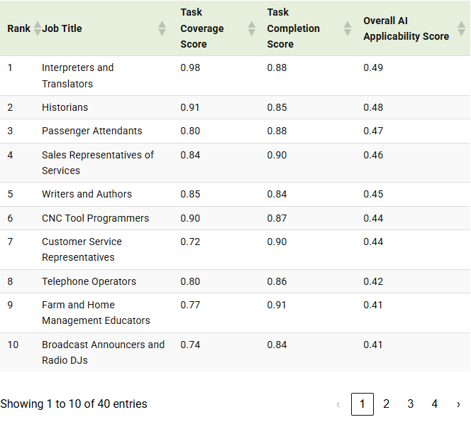 40 jobs most exposed to ai, based on microsoft’s analysis