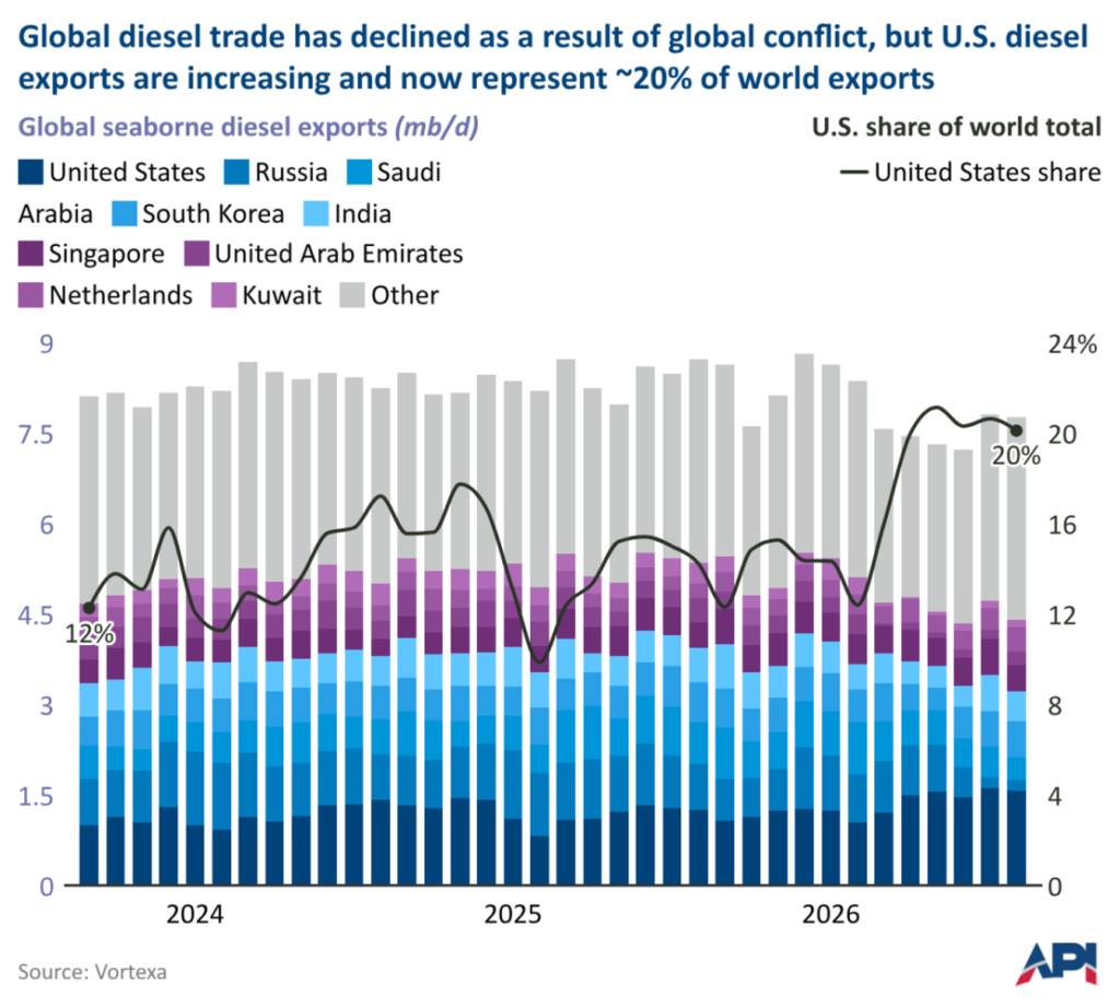 a diesel export ban 2