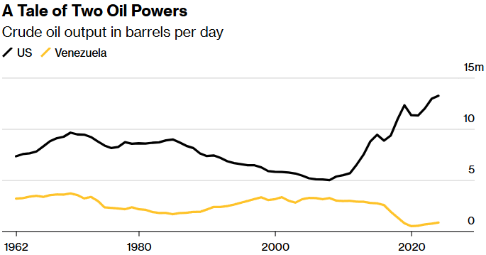 a tale of two oil powers