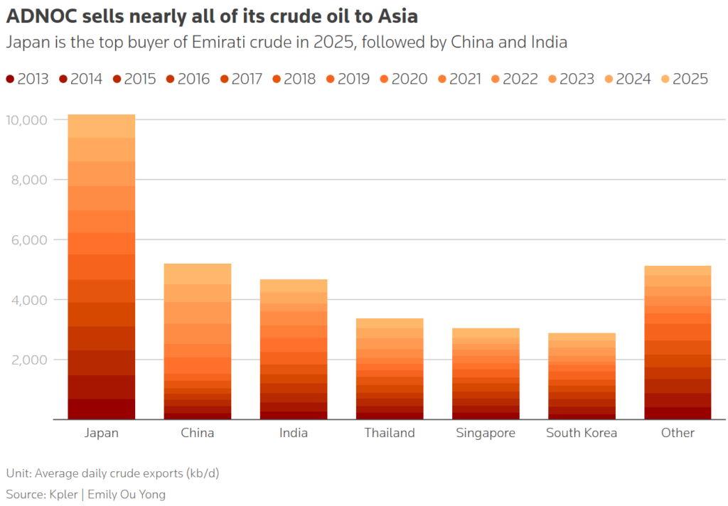 adnoc sells nearly all of its crude oil to asia