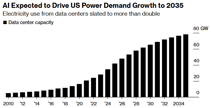ai expected to drive us power demand growth to 2035