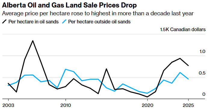 alberta oil and gas land sale prices drop graph