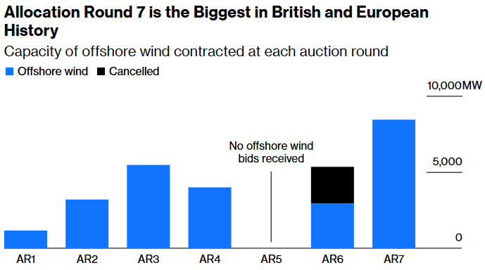 allocation round 7 is the biggest in british and european history