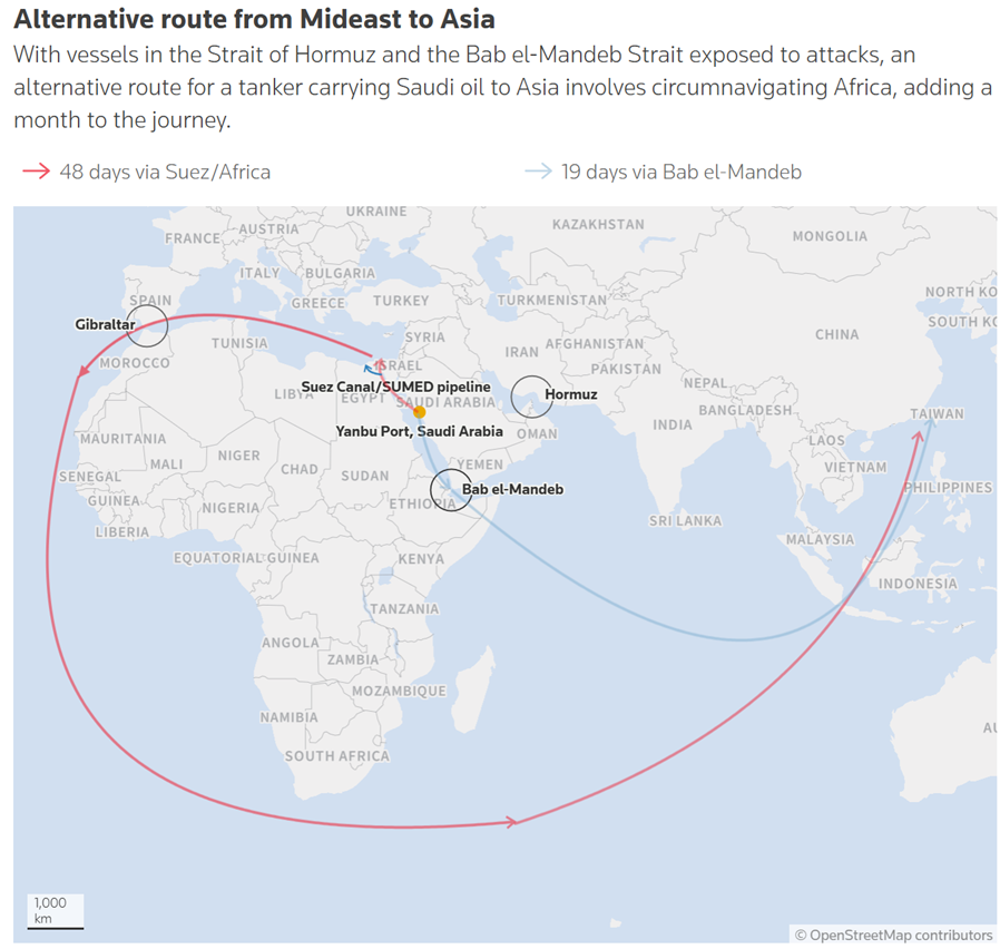alternative route from mideast to asia