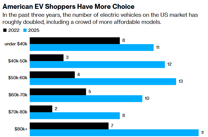american ev shoppers have more choice bloomberg edmunds
