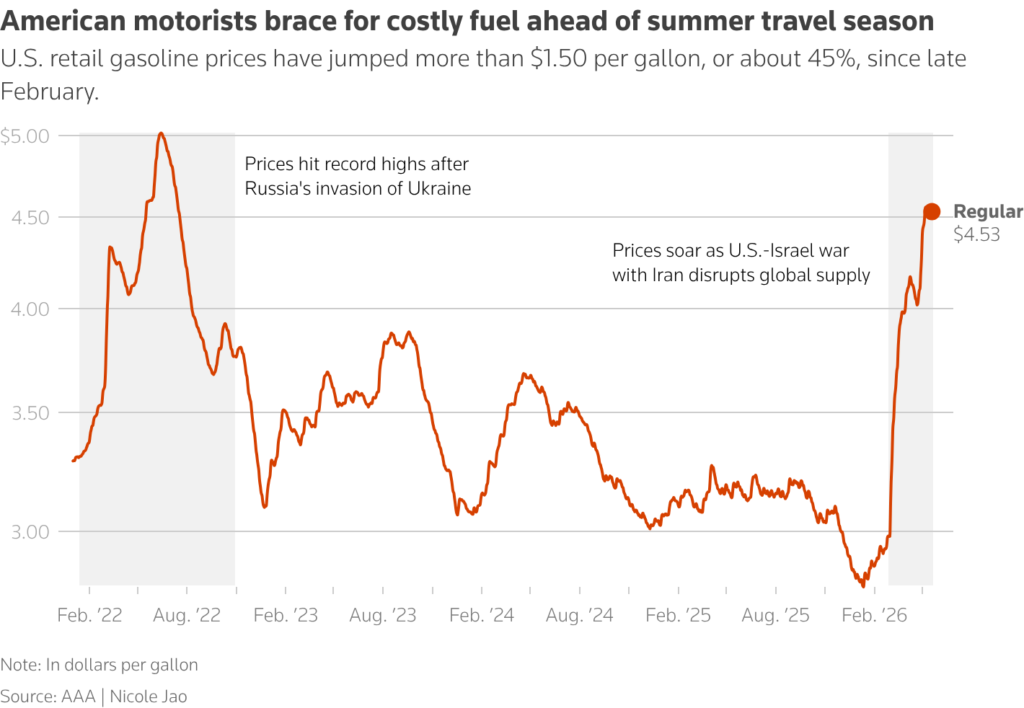 american motorists brace for costly fuel ahead of summer travel season chart