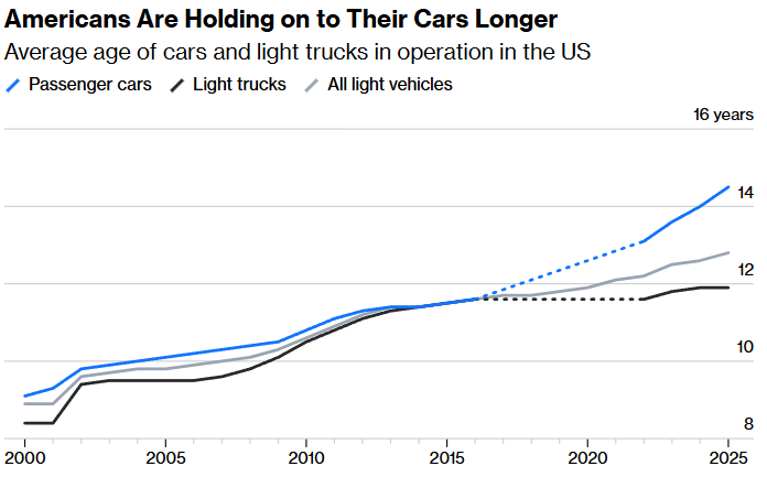 americans are holding on to their cars longer bloomberg