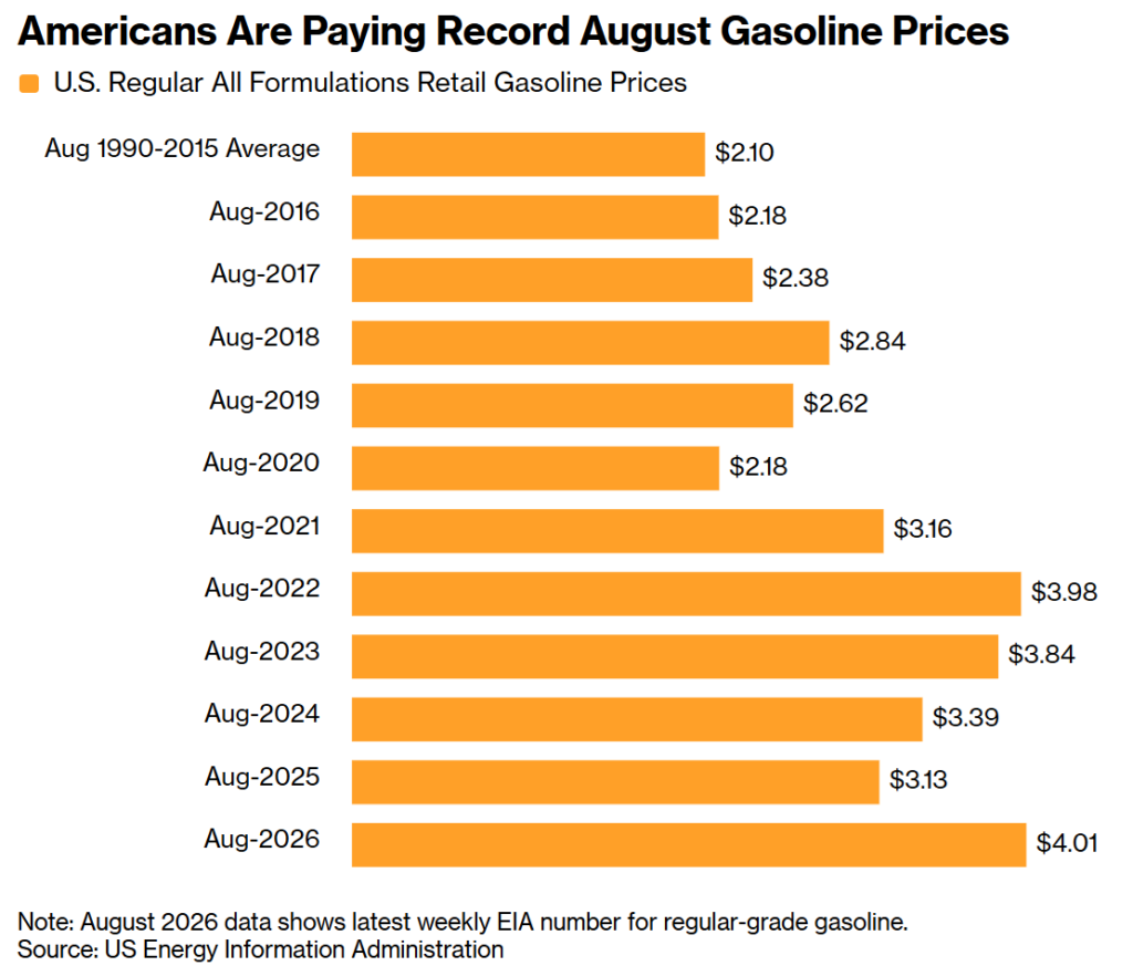 americans are paying record august gasoline prices