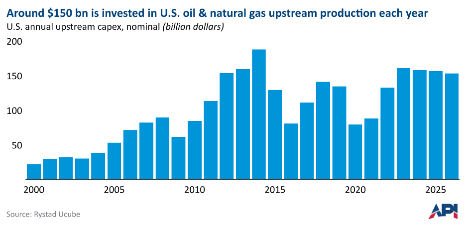 around 150 bn invested in us oil and gas upstream production 1786035673219