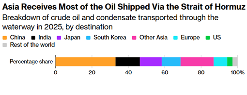 asia receives most of the oil shipped via the strait of hormuz