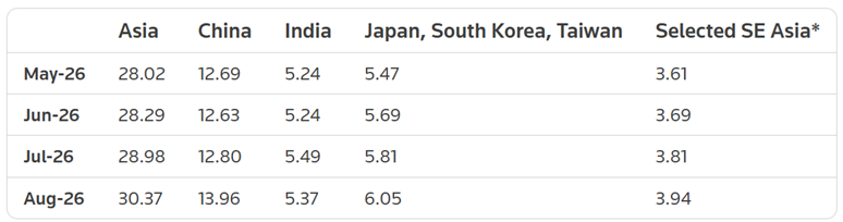 asian refinery throughput estimates wood mackenzie table