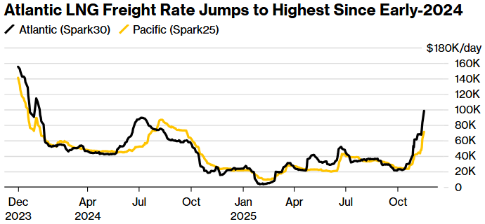 atlantic lng freight rate jumps to highest since early 2024