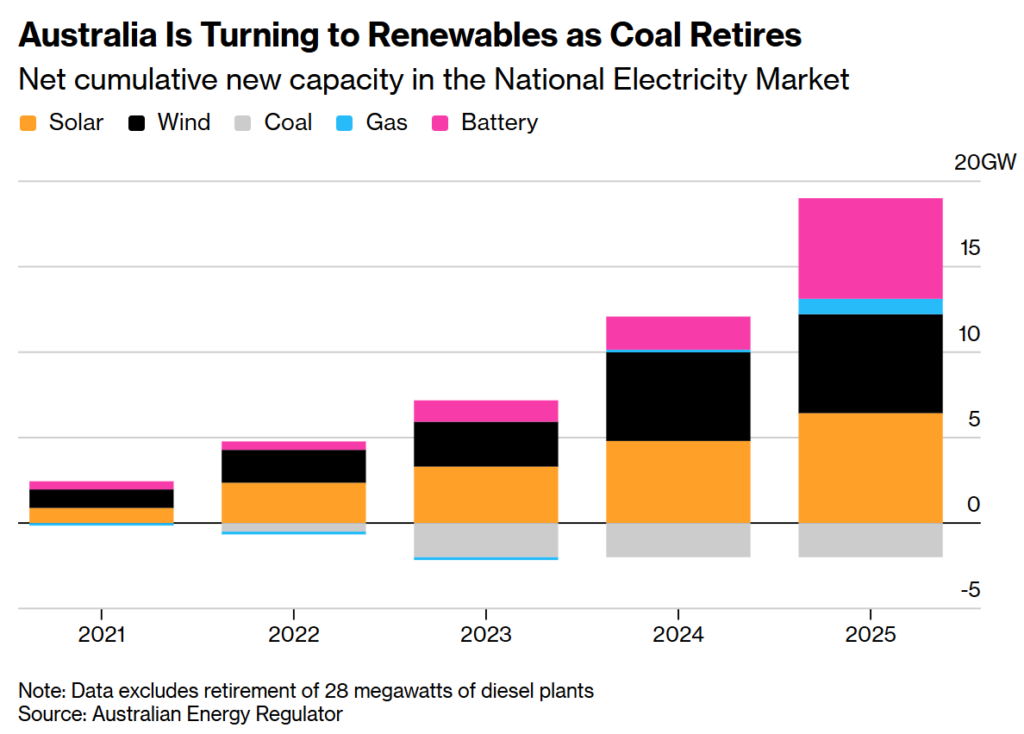 australia is turning to renewables as coal retires