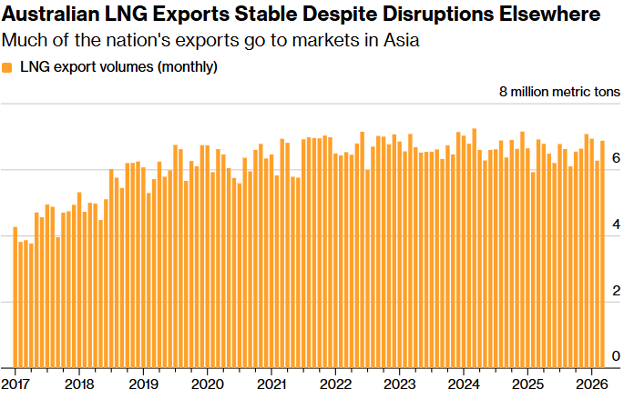 australian lng exports stable despite disruptions elsewhere