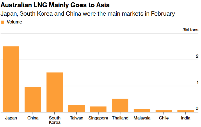 australian lng mainly goes to asia