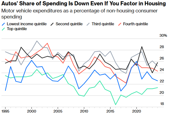 autos’ share of spending is down even if you factor in housing bloomberg