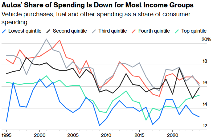 autos’ share of spending is down for most income groups bloomberg