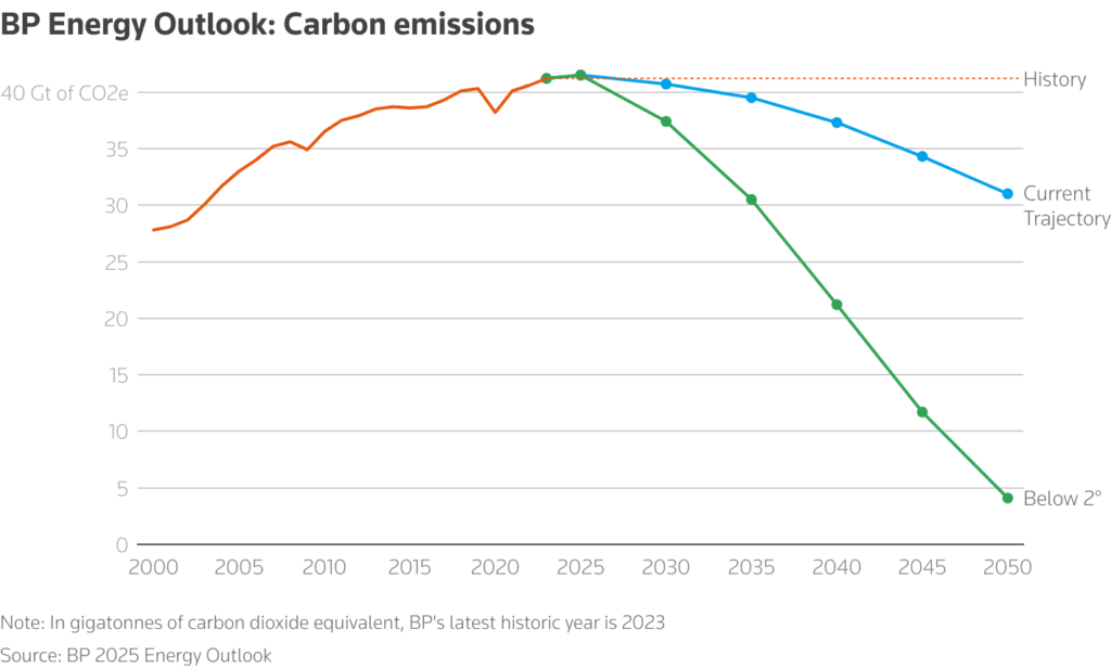 bp energy outlook carbon emissions chart