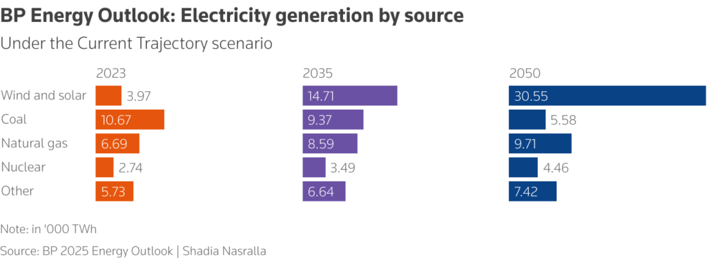 bp energy outlook electricity generation by source chart