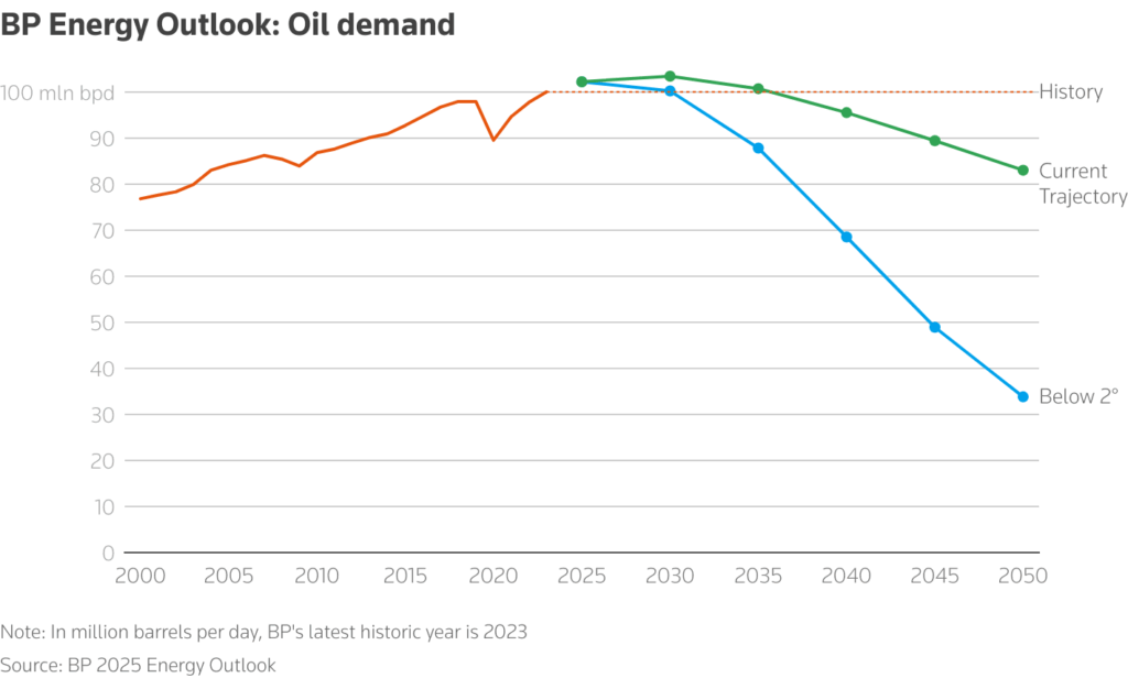 bp energy outlook oil demand chart