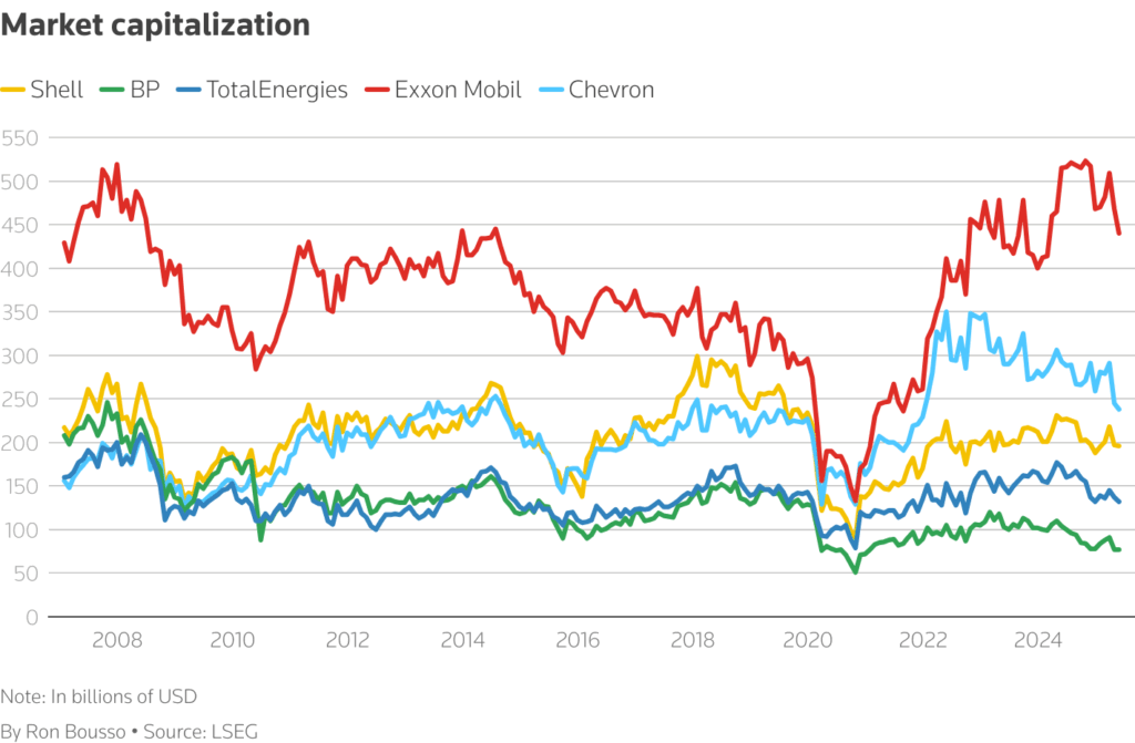 bp needs to scrap its big oil mentality, and its buybacks chart 1
