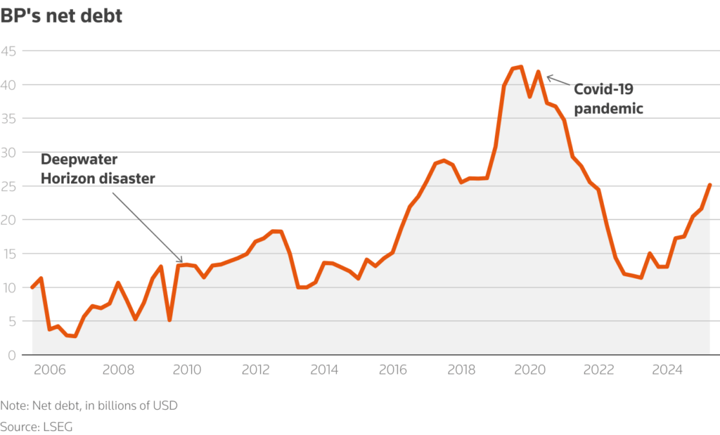 bp needs to scrap its big oil mentality, and its buybacks chart 2