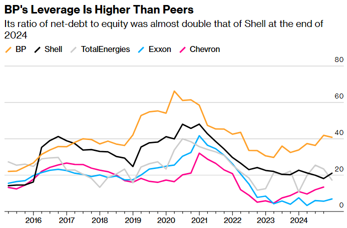 bps leverage is higher than peers