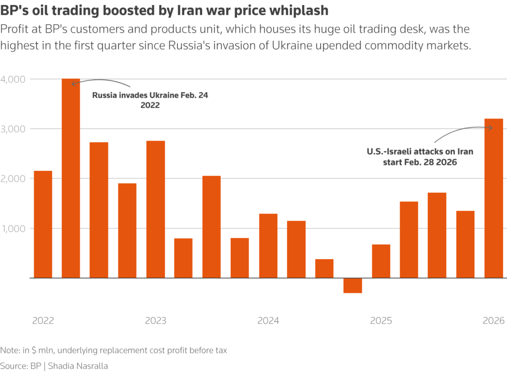 bps oil trading boosted by iran war price whiplash