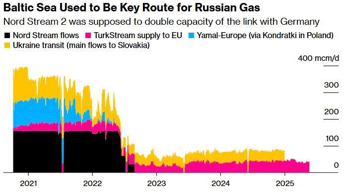 baltic sea used to be key route for russian gas graph