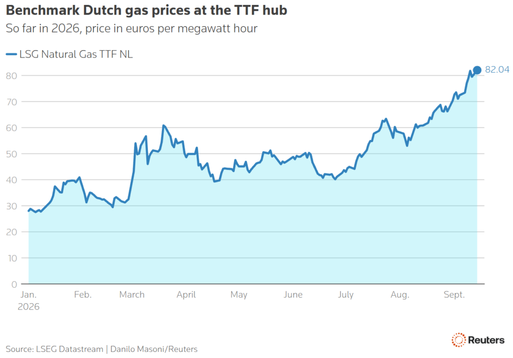benchmark dutch gas prices at the ttf hub
