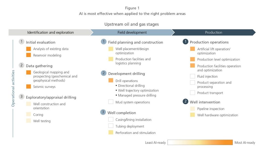 Best Practices in Advanced Data Science: Lessons for the Oil and Gas Industry