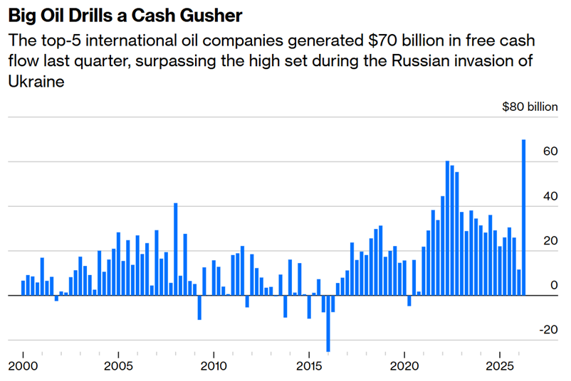 big oil drills a cash gusher