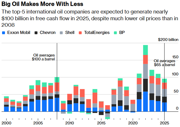 big oil makes more with less chart