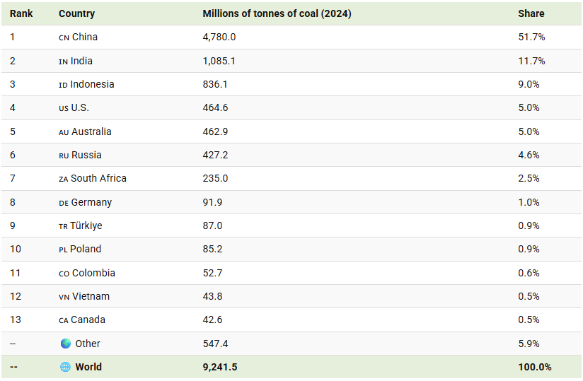 biggest coal consumers 2024