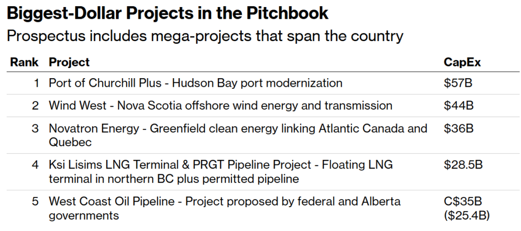 biggest dollar projects in the pitchbook