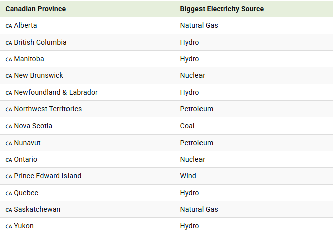 biggest electricity source ca province