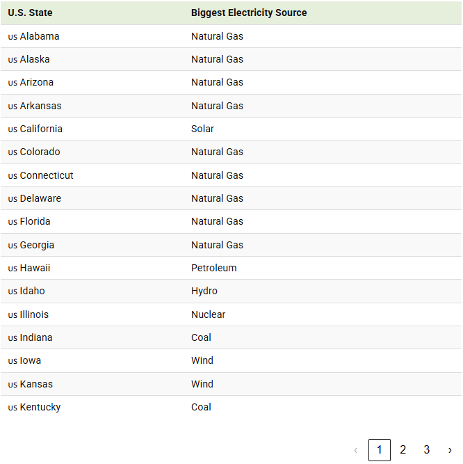 biggest electricity source us state