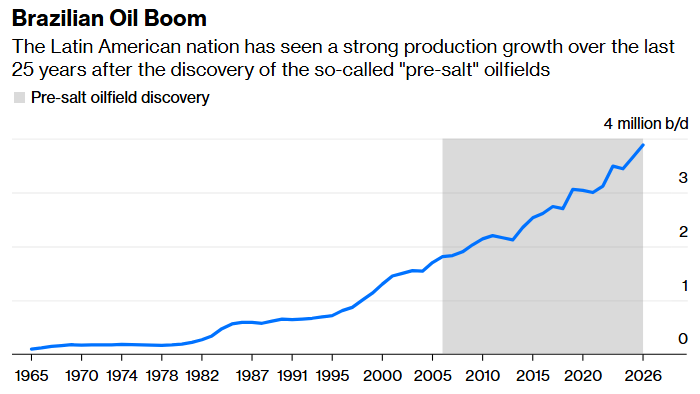 brazilian oil boom iea uk eid bloomberg