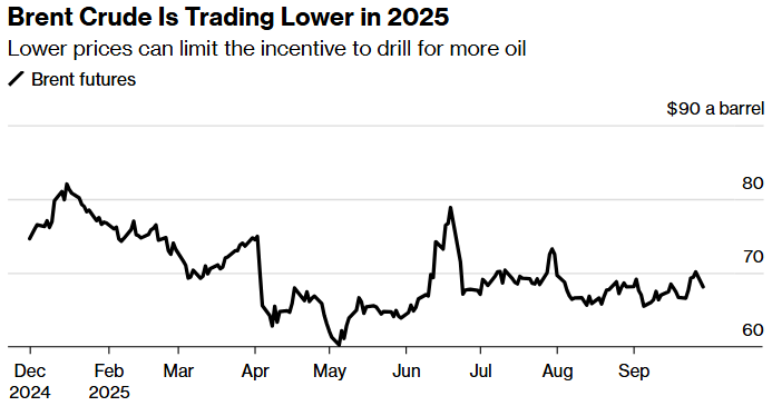 brent crude is trading lower in 2025