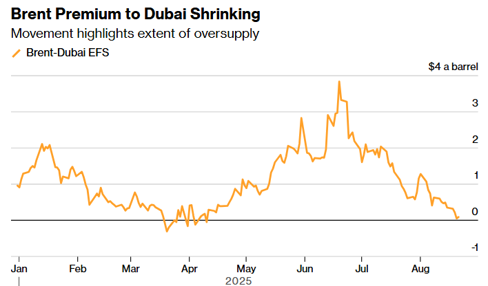 brent premium to dubai shrinking bloomberg