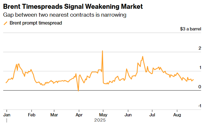 brent timespreads signal weakening market bloomberg