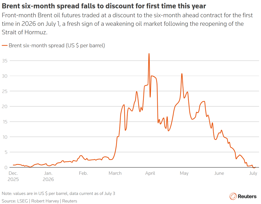 brent six month spread falls to discount for first time this year