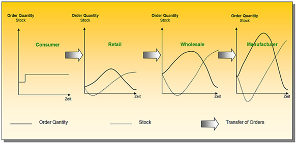 bullwhip effect in supply chain is harming the oil & gas industry 2