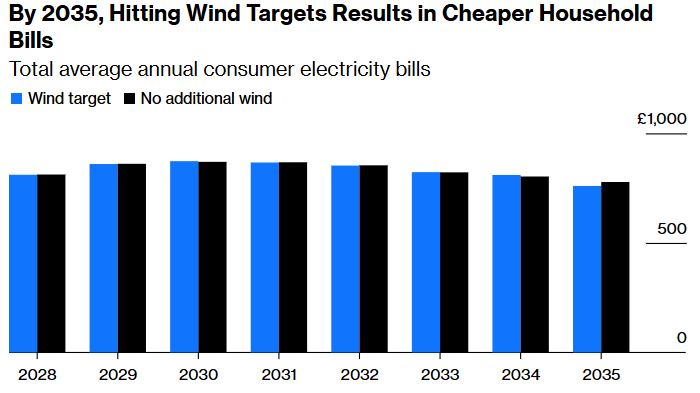 by 2035, hitting wind targets results in cheaper household bills