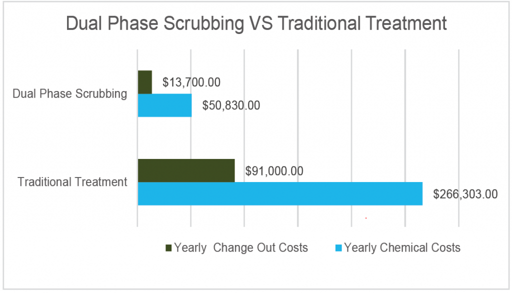 case study dual phase scrubbing system offers immense savings in chemical use & operating costs