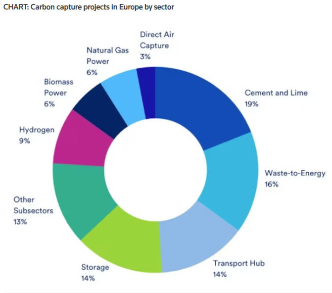 chart carbon capture projects in europe by sector