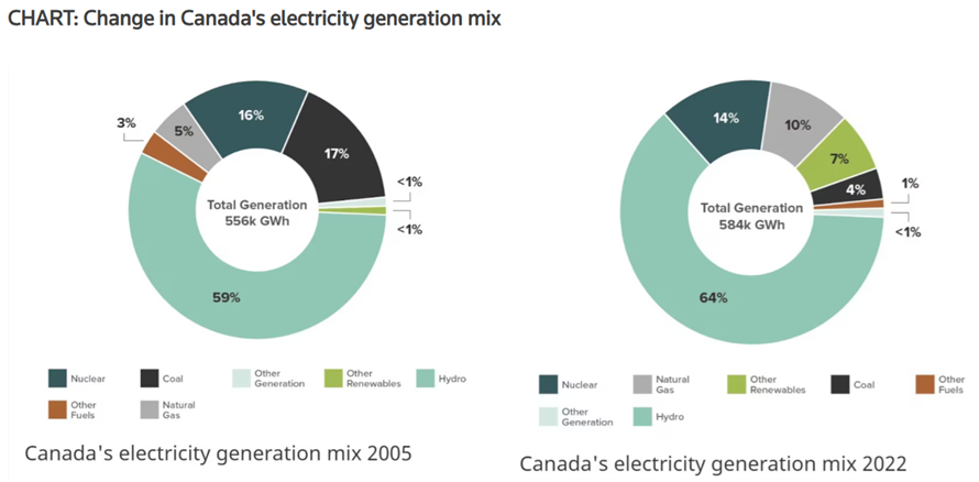 chart change in canada's electricity generation mix