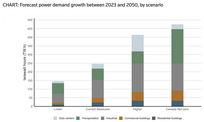 chart forecast power demand growth between 2023 and 2050, by scenario