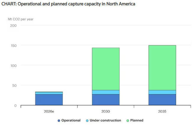 chart operational and planned capture capacity in north america