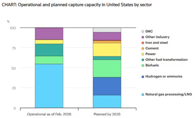 chart operational and planned capture capacity in united states by sector